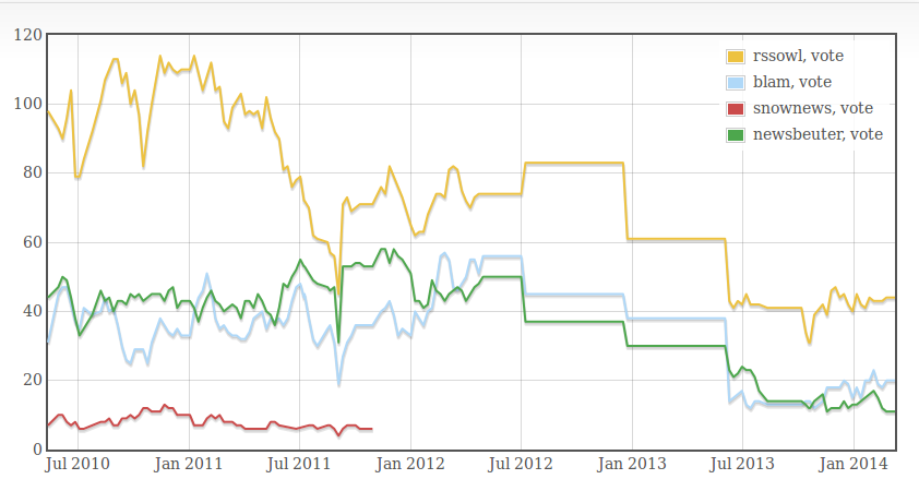 rssowl difference